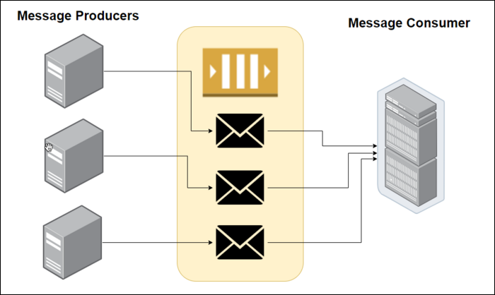 What Are Messaging Queues, and How Do You Use Them?