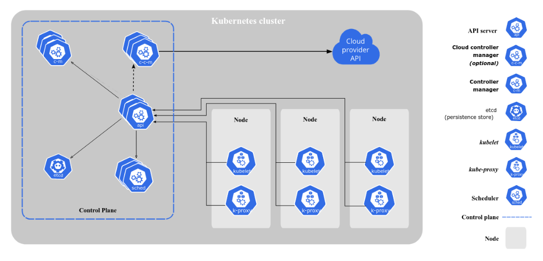 Graphic showing Kubernetes cluster architecture