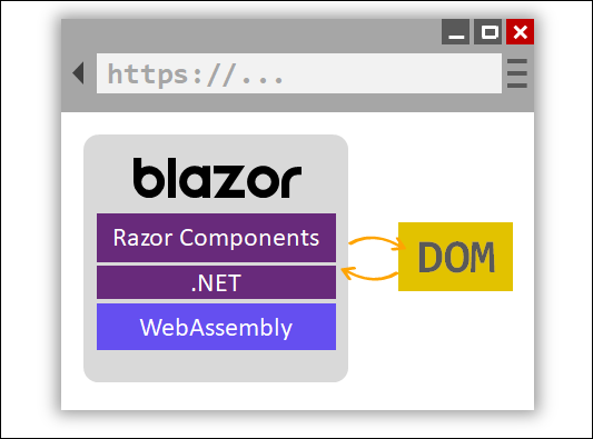 Instead of talking to the server over SignalR, Blazor WebAssembly directly talks to the DOM.
