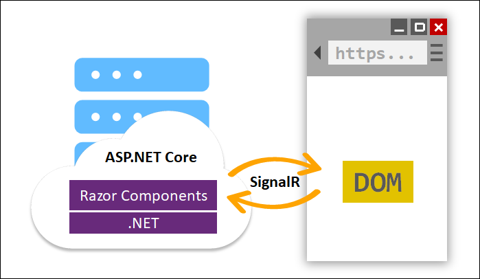 Blazor Server uses a SignalR connection to communicate between the client and server. 
