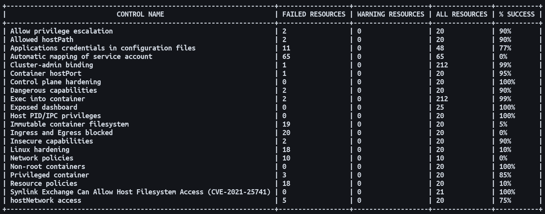 Screenshot of a Kubescape scan summary table
