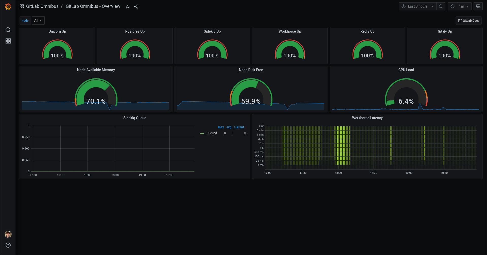 Screenshot of Grafana dashboard monitoring a GitLab server