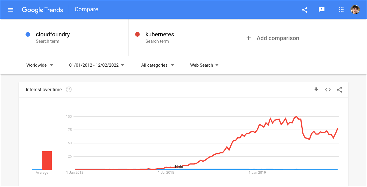 Screenshot of Google Trends graph comparing CloudFoundry and Kubernetes over 2012 - 2022; CloudFoundry stays flat, whereas Kubernetes shows steady growth