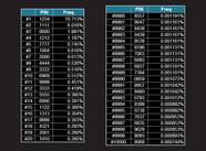 The Most Common And Least Used 4 Digit PIN Numbers Security Analysis 