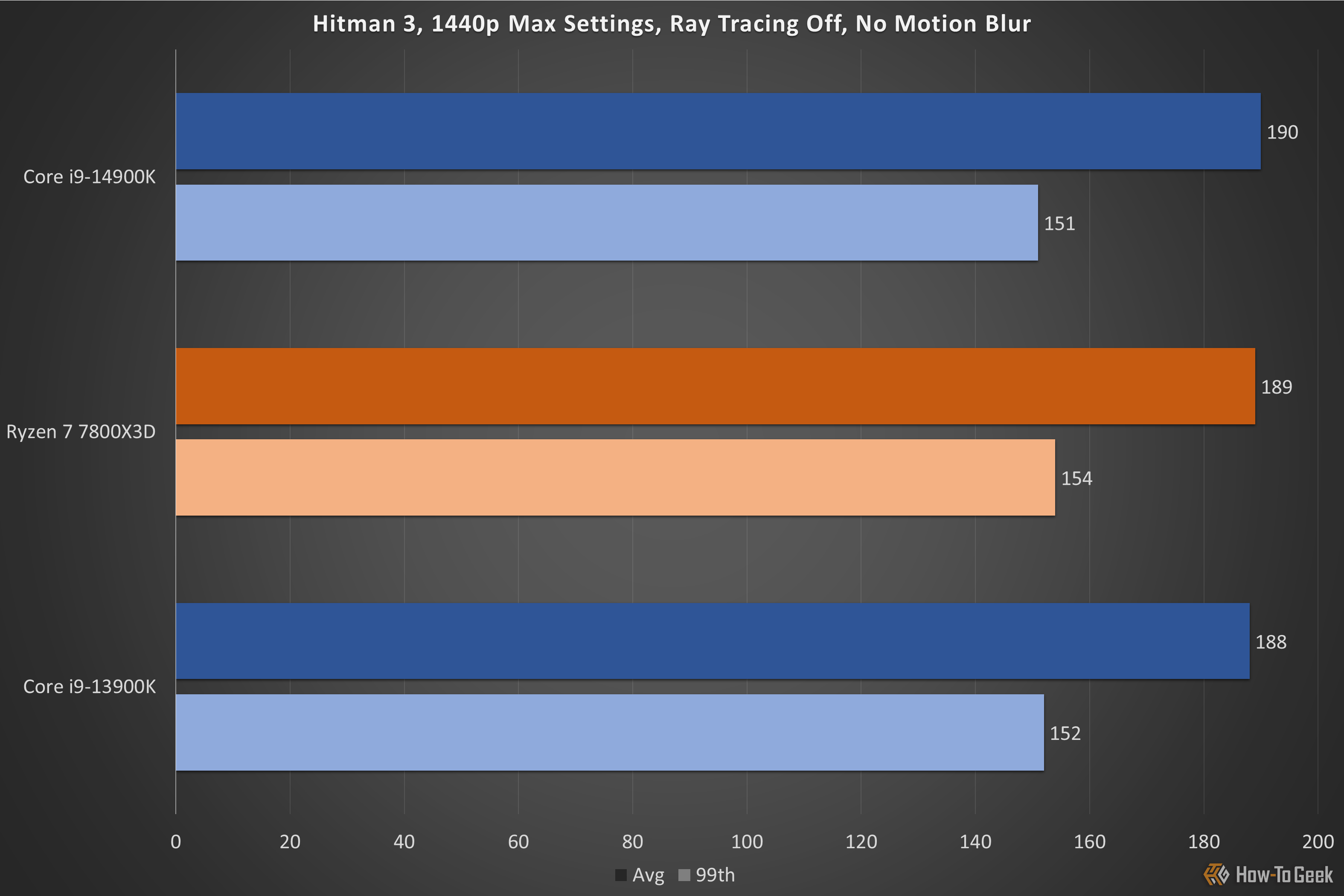 Hitman 3 14900K review.