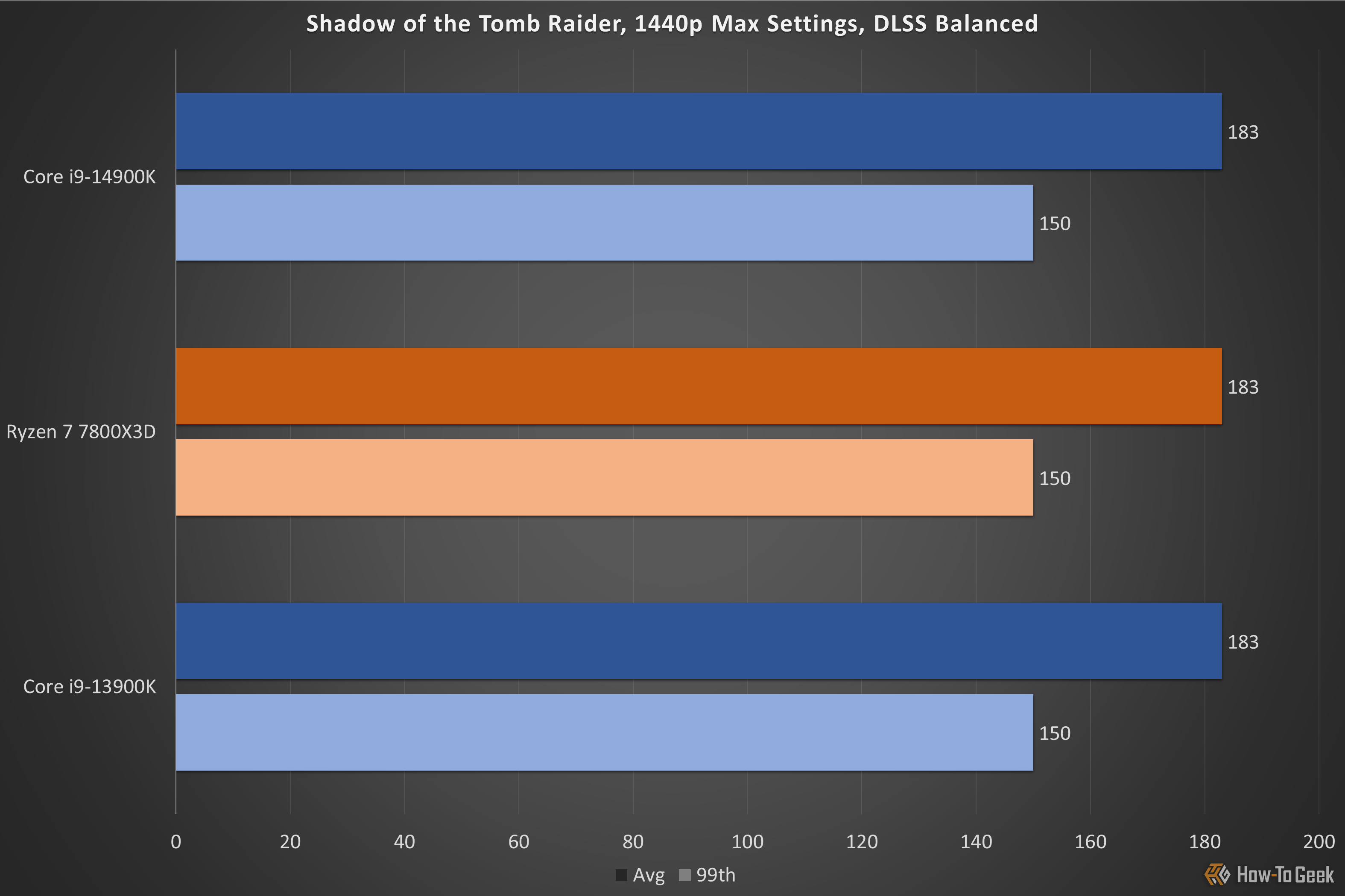 Shadow of the Tomb Raider 14900K review.