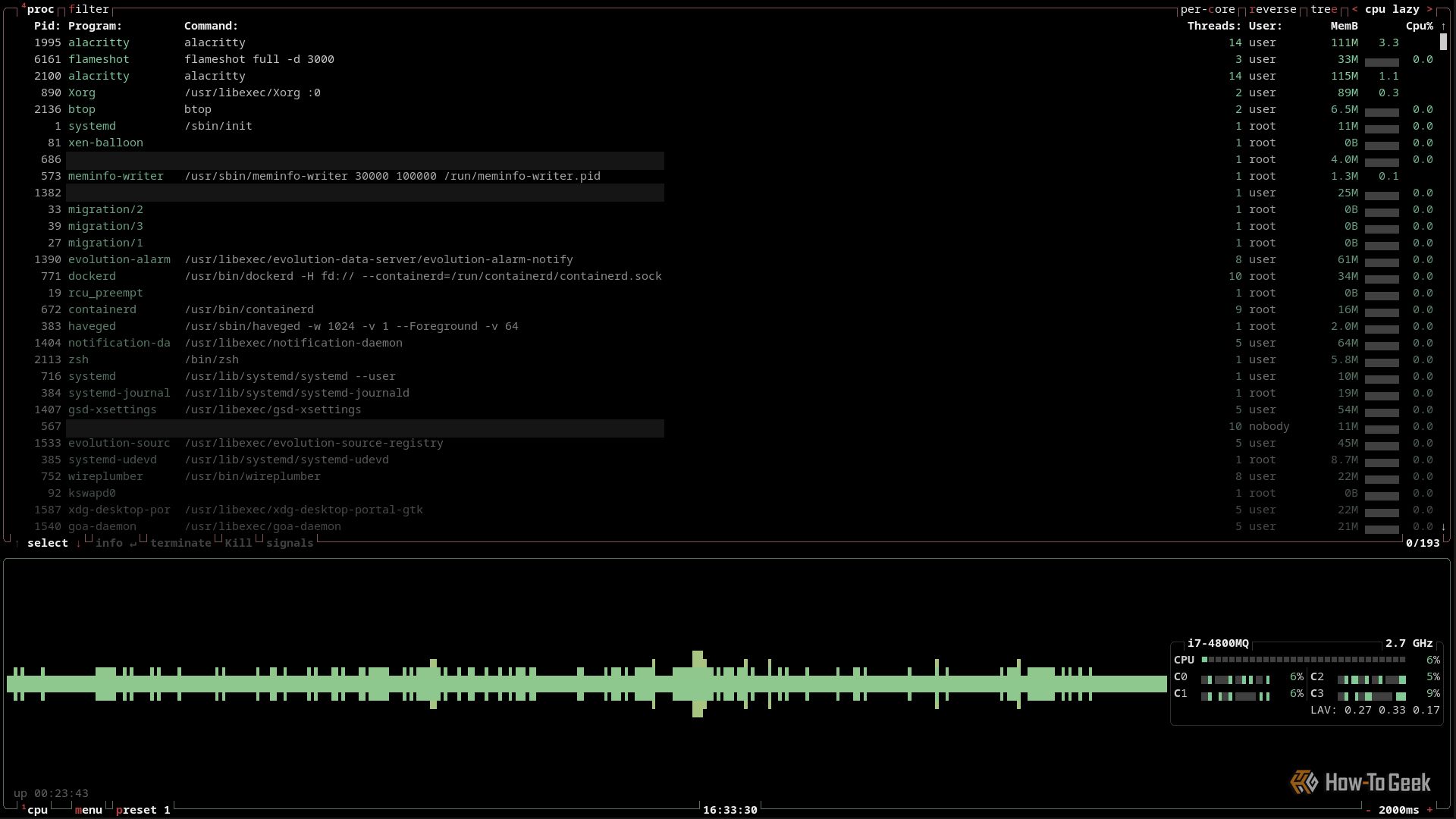 A terminal window is open with the btop utility showing a two-pane preset layout: processes and a CPU graph.