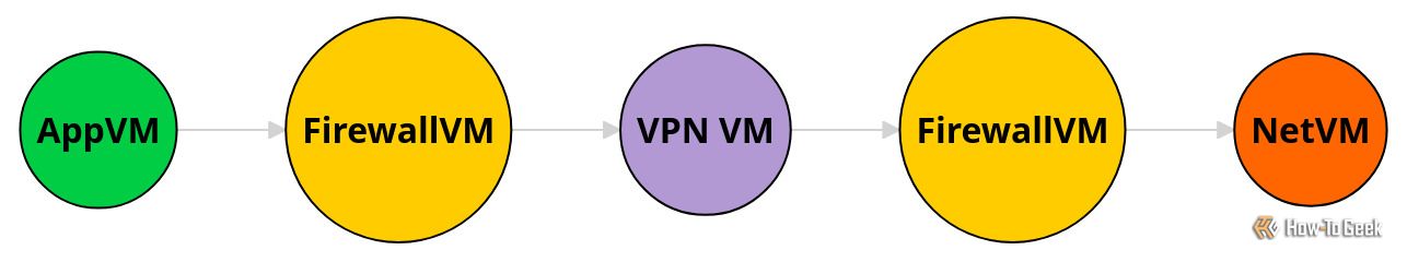An illustration that displays traffic flow through various virtual machines.